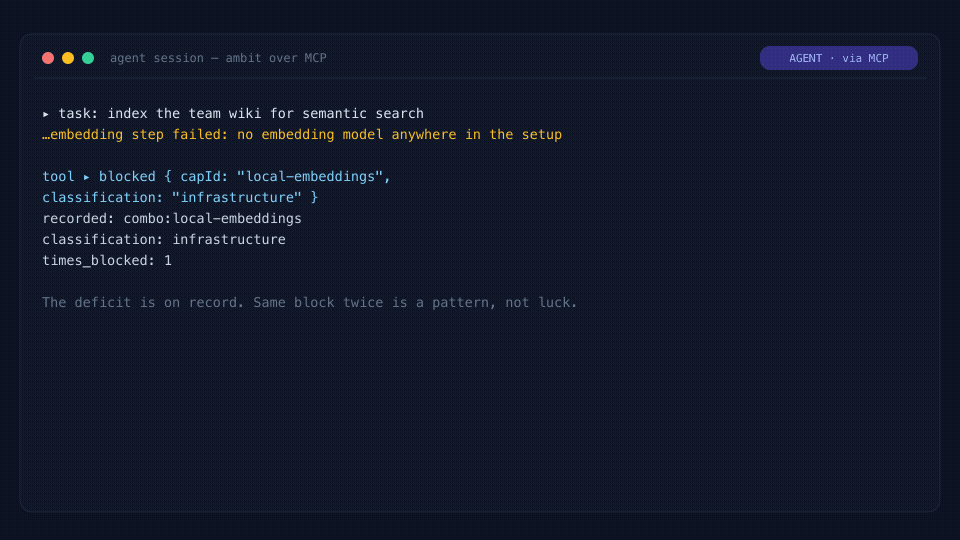 An agent hits a missing capability, asks Ambit why over MCP, and drafts a proposal; a person approves and applies it; the frontier moves and Local Embeddings unlocks through composition