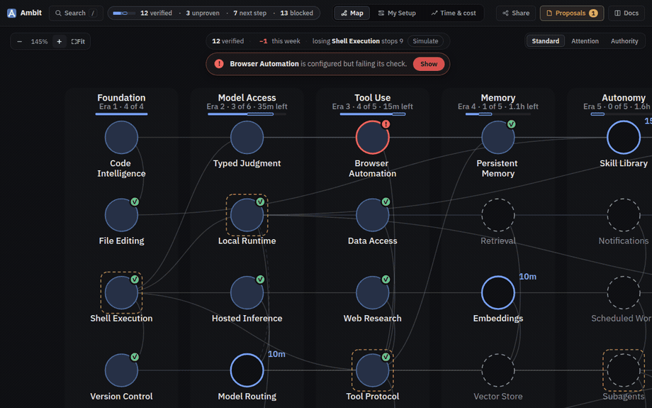 Ambit showing one developer setup as a map: Shell Execution is selected and its dependents listed, switching it off turns what depends on it red and says nine working capabilities would stop, apart from those never set up and one already failing, a second view colors the tools that interrupt a person most often, and a proposed config change waits for approval